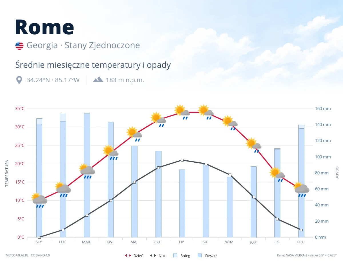 Rome - średnie miesięczne temperatury i opady