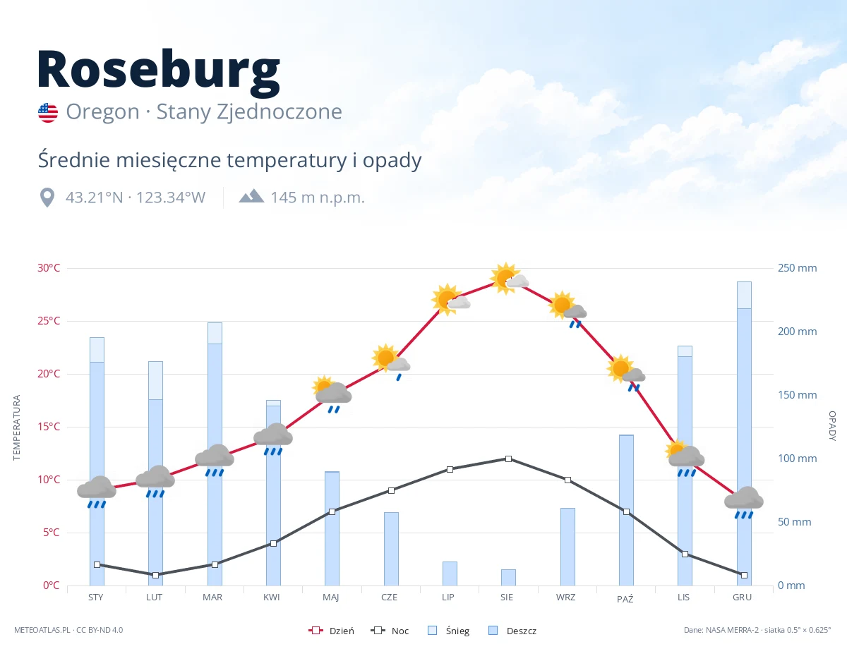 Roseburg - średnie miesięczne temperatury i opady
