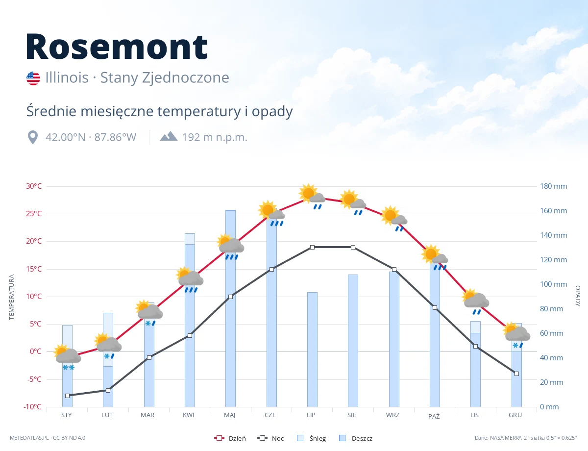 Rosemont - średnie miesięczne temperatury i opady