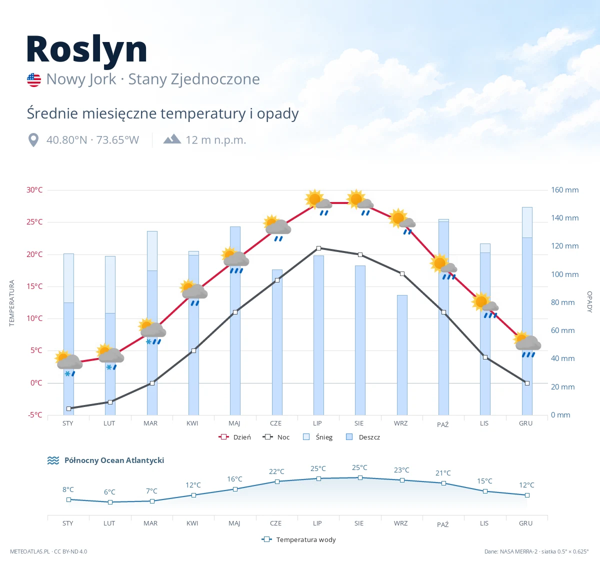 Roslyn - średnie miesięczne temperatury i opady