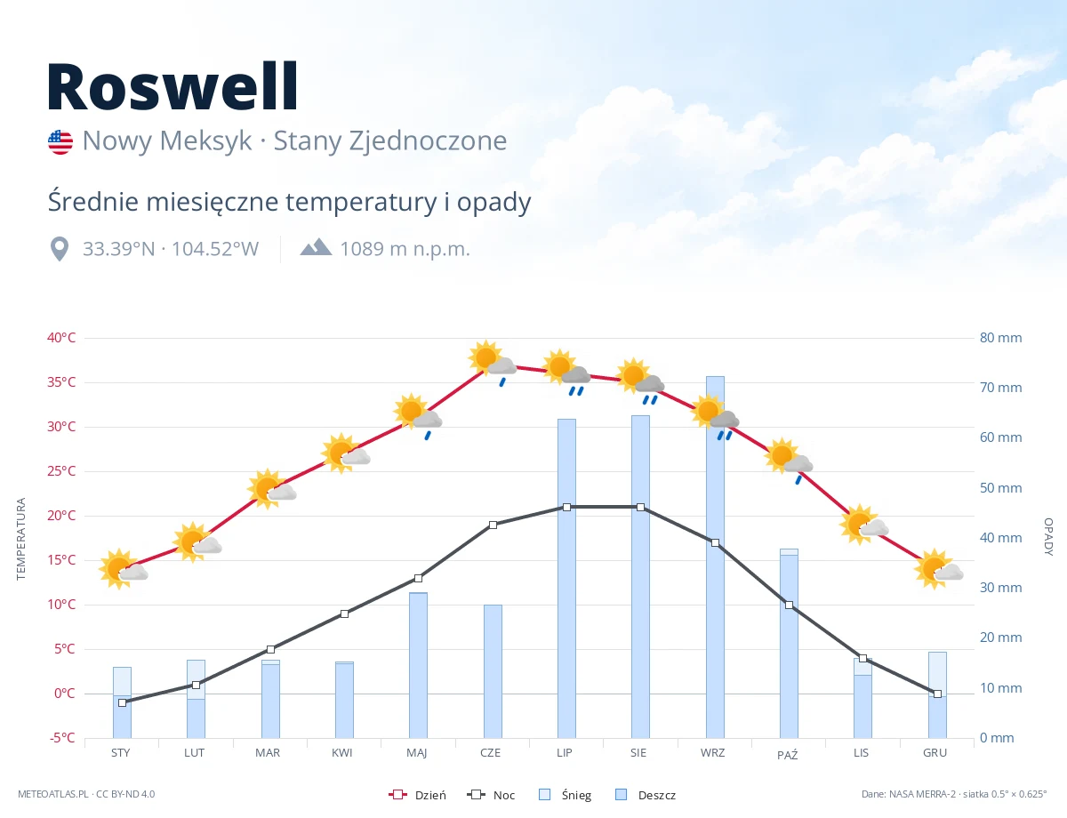 Roswell - średnie miesięczne temperatury i opady