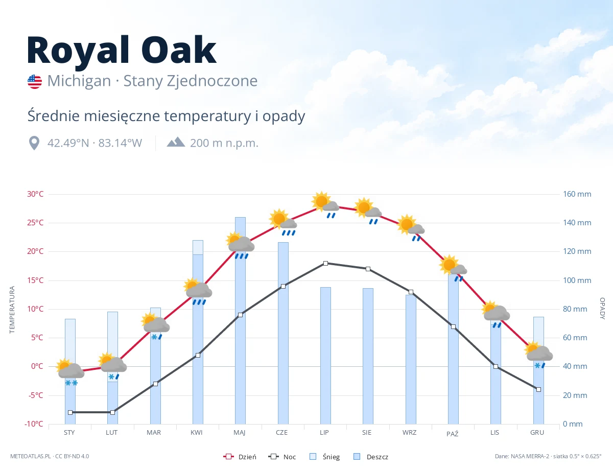 Royal Oak - średnie miesięczne temperatury i opady