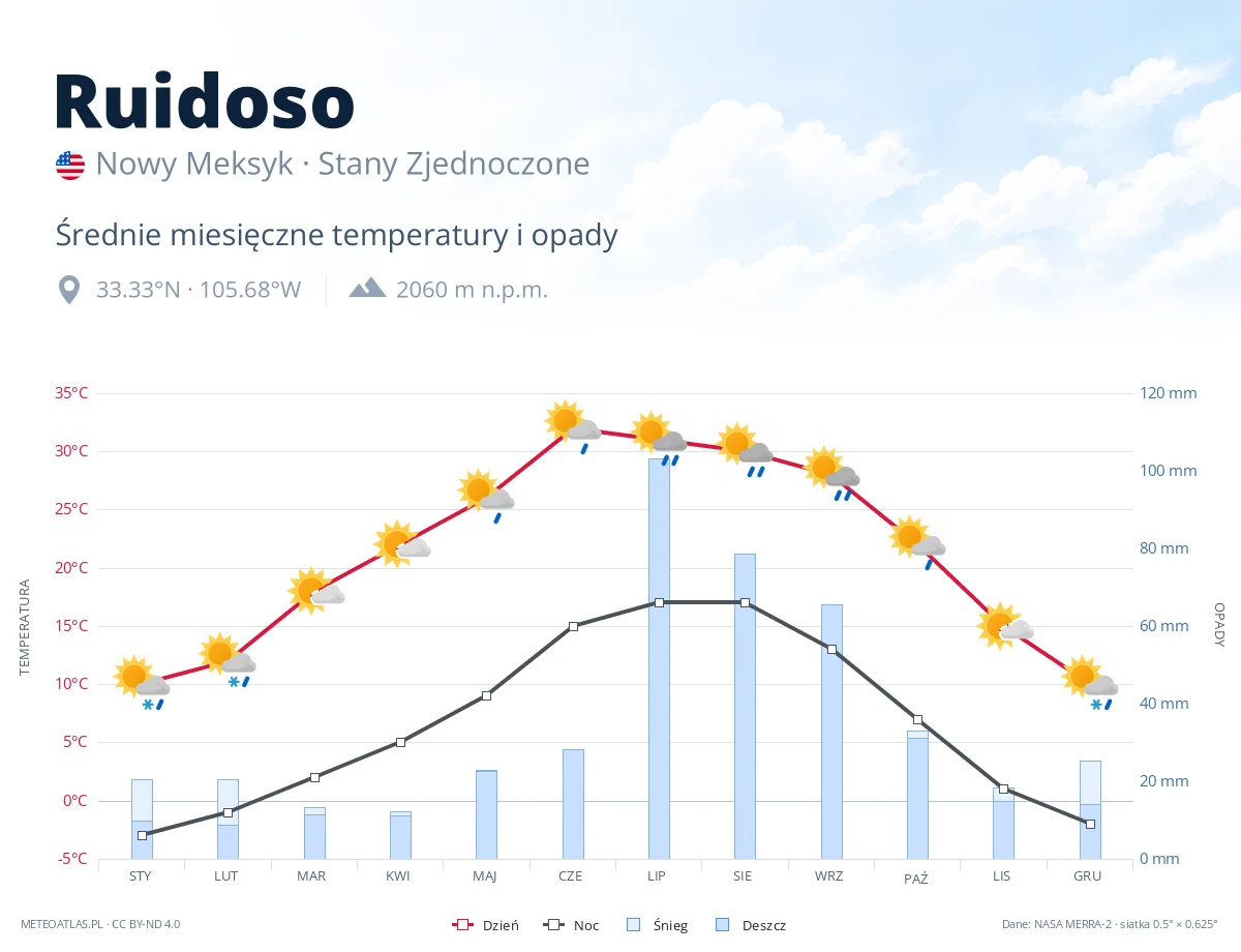 Ruidoso - średnie miesięczne temperatury i opady