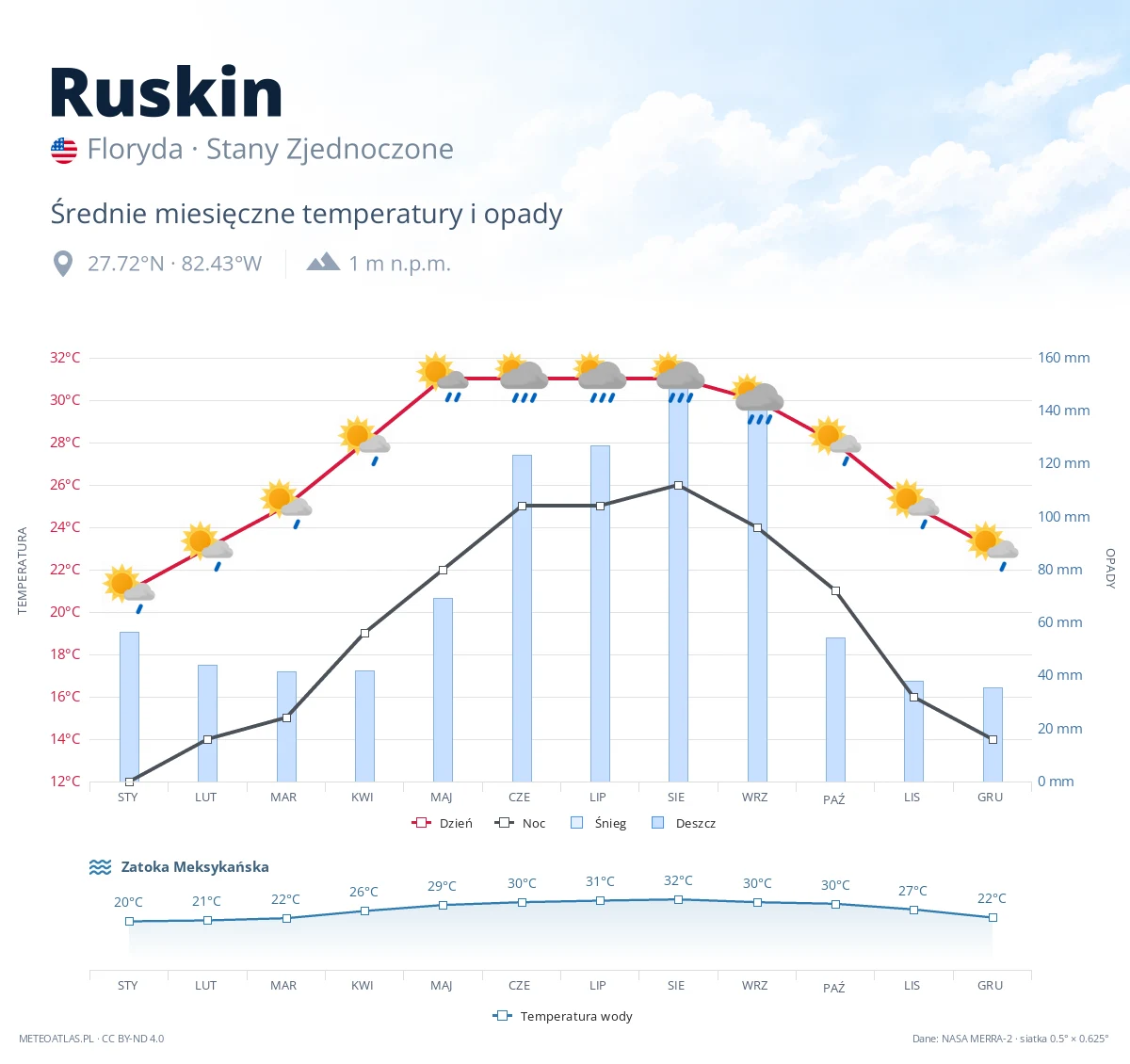 Ruskin - średnie miesięczne temperatury i opady