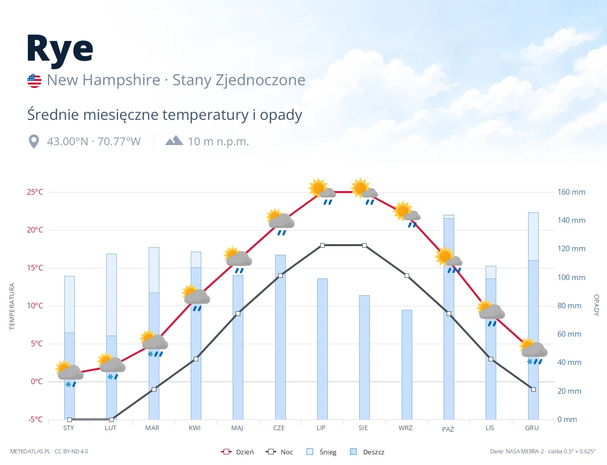 Rye - średnie miesięczne temperatury i opady