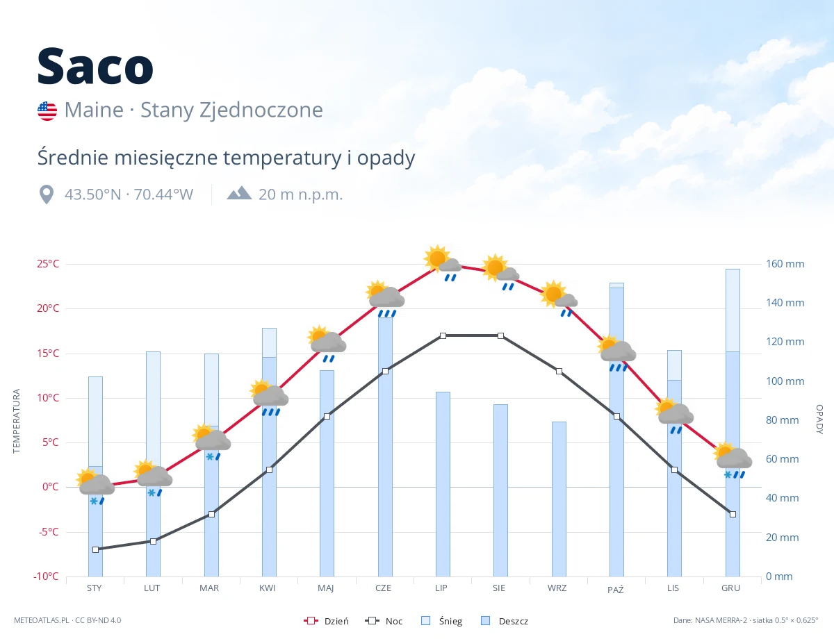 Saco - średnie miesięczne temperatury i opady