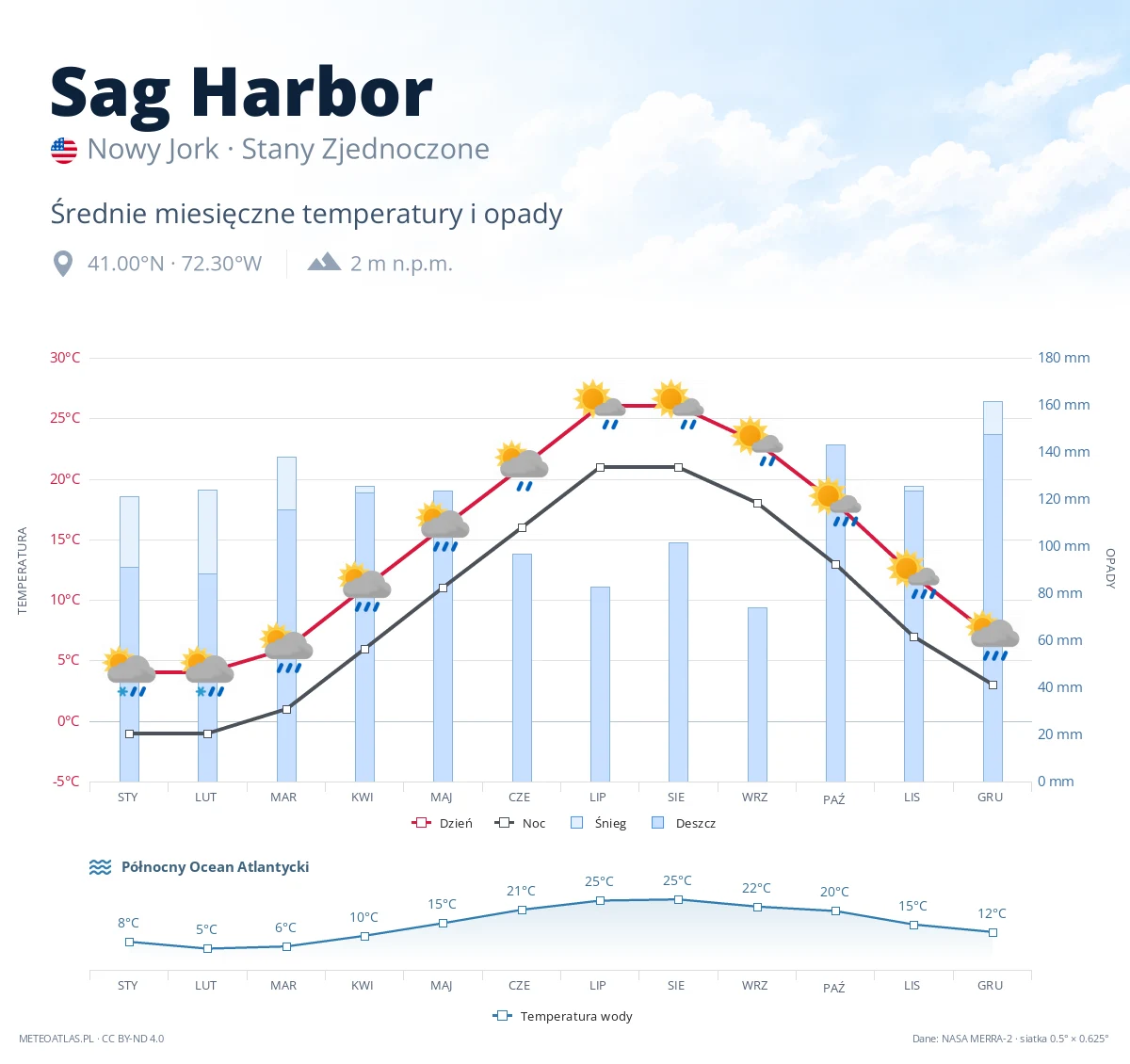 Sag Harbor - średnie miesięczne temperatury i opady