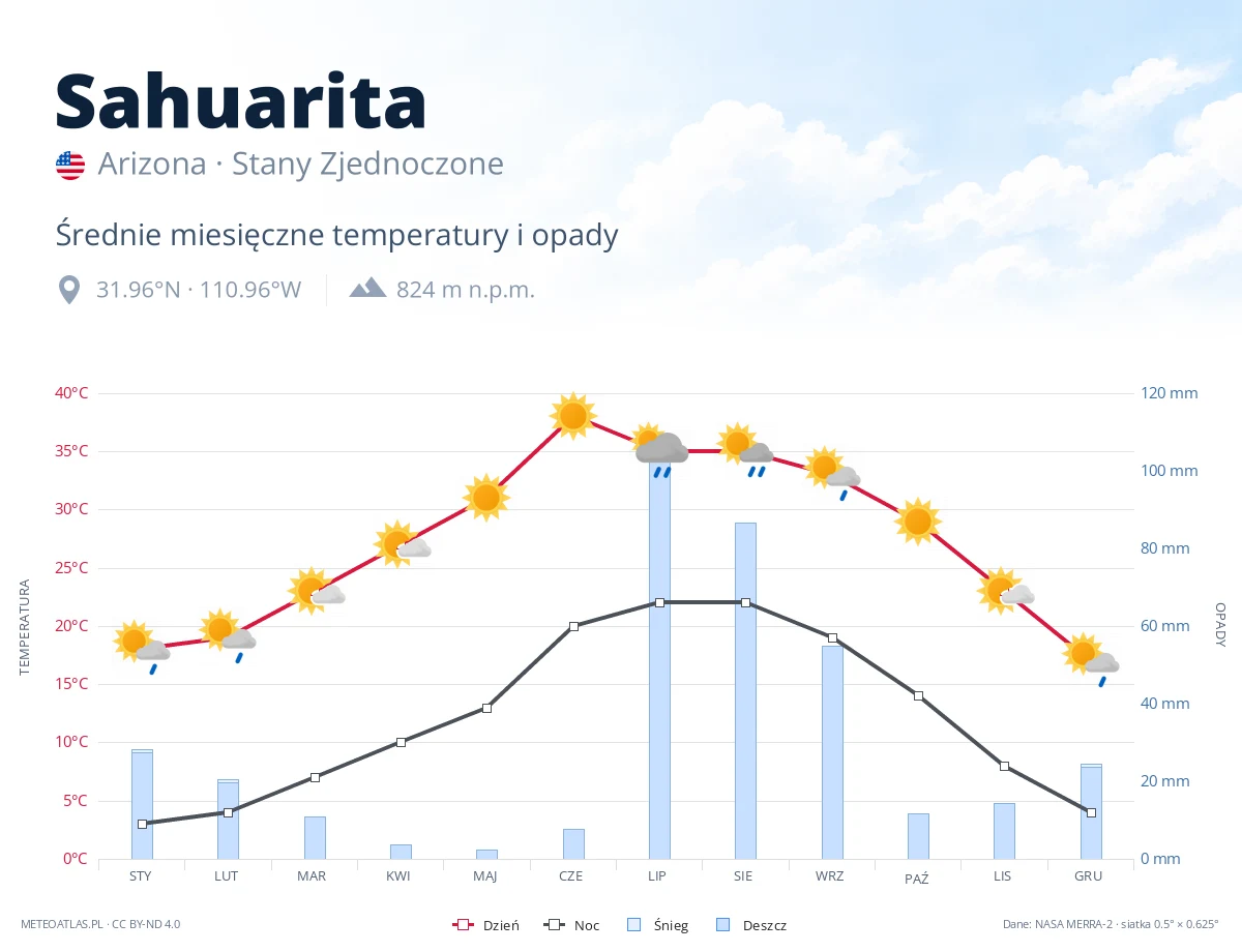 Sahuarita - średnie miesięczne temperatury i opady