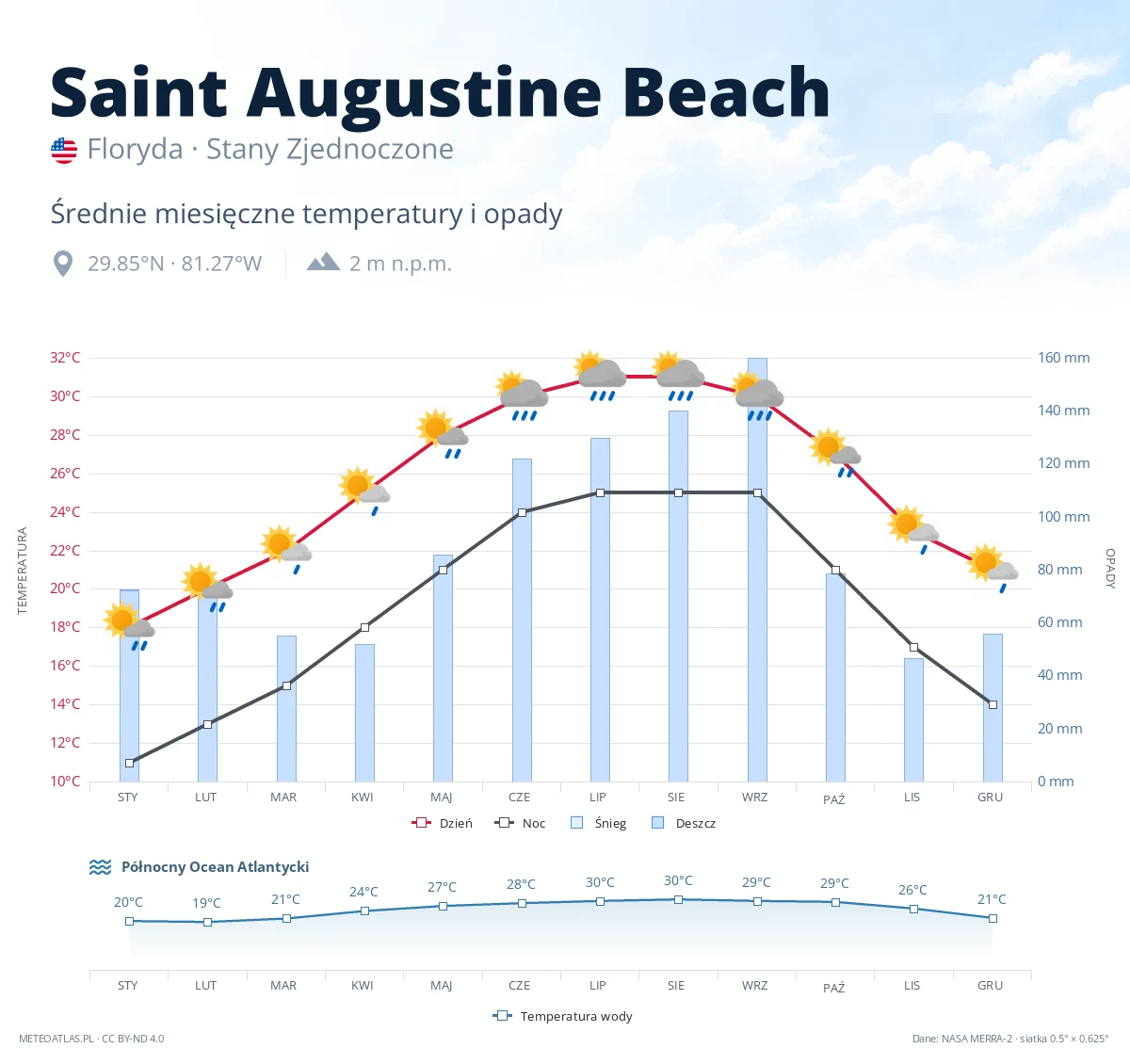 Saint Augustine Beach - średnie miesięczne temperatury i opady