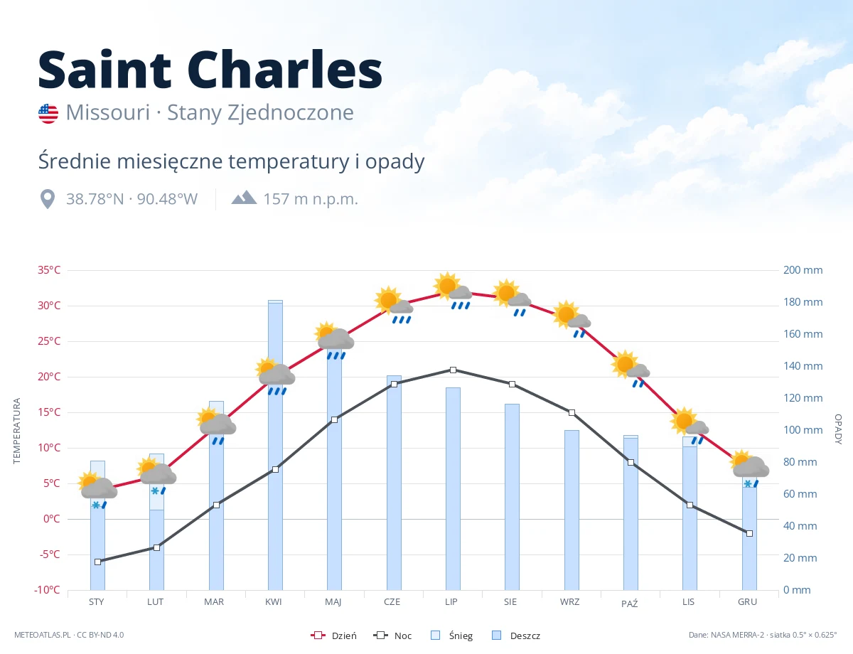 Saint Charles - średnie miesięczne temperatury i opady