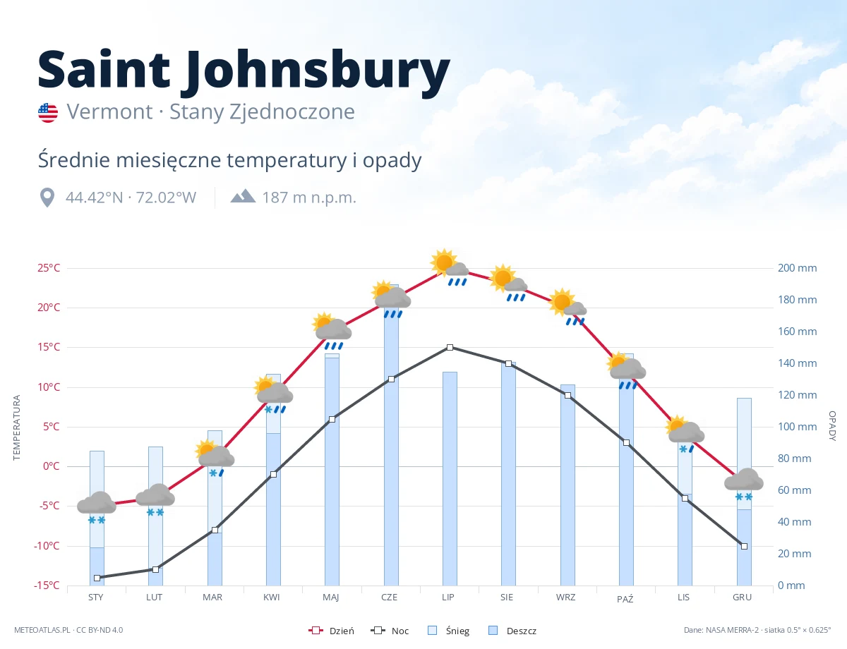 Saint Johnsbury - średnie miesięczne temperatury i opady
