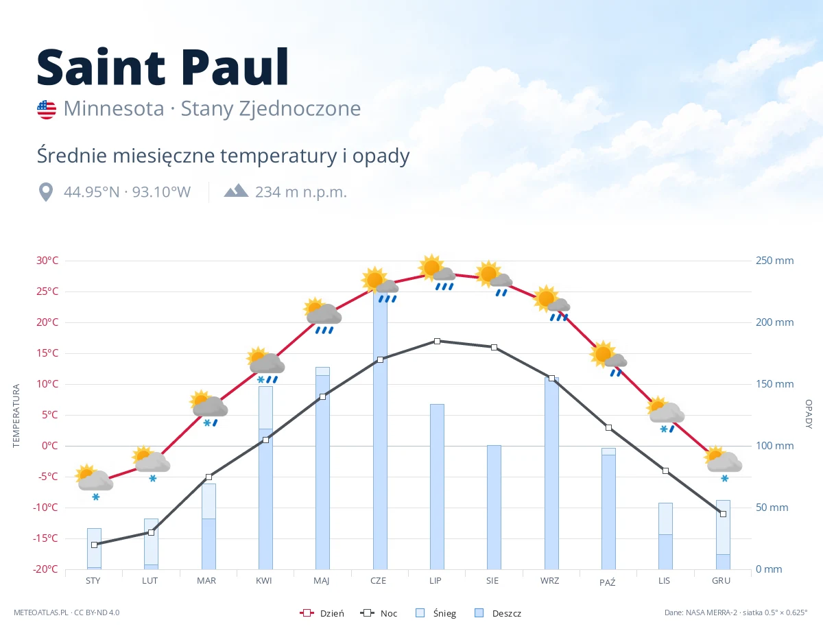 Saint Paul - średnie miesięczne temperatury i opady