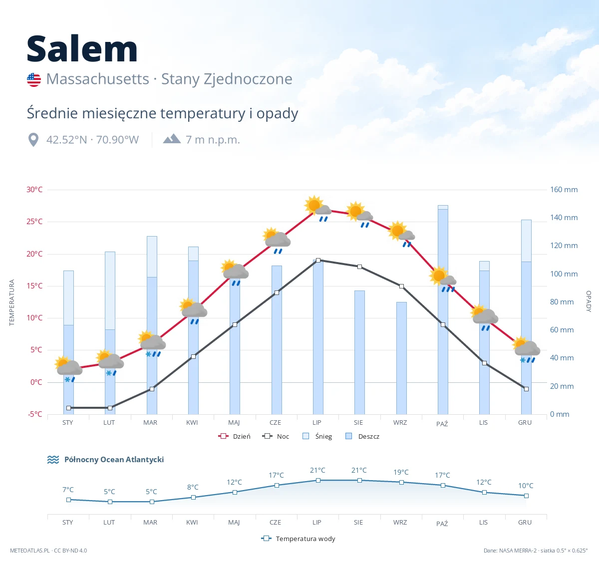 Salem - średnie miesięczne temperatury i opady