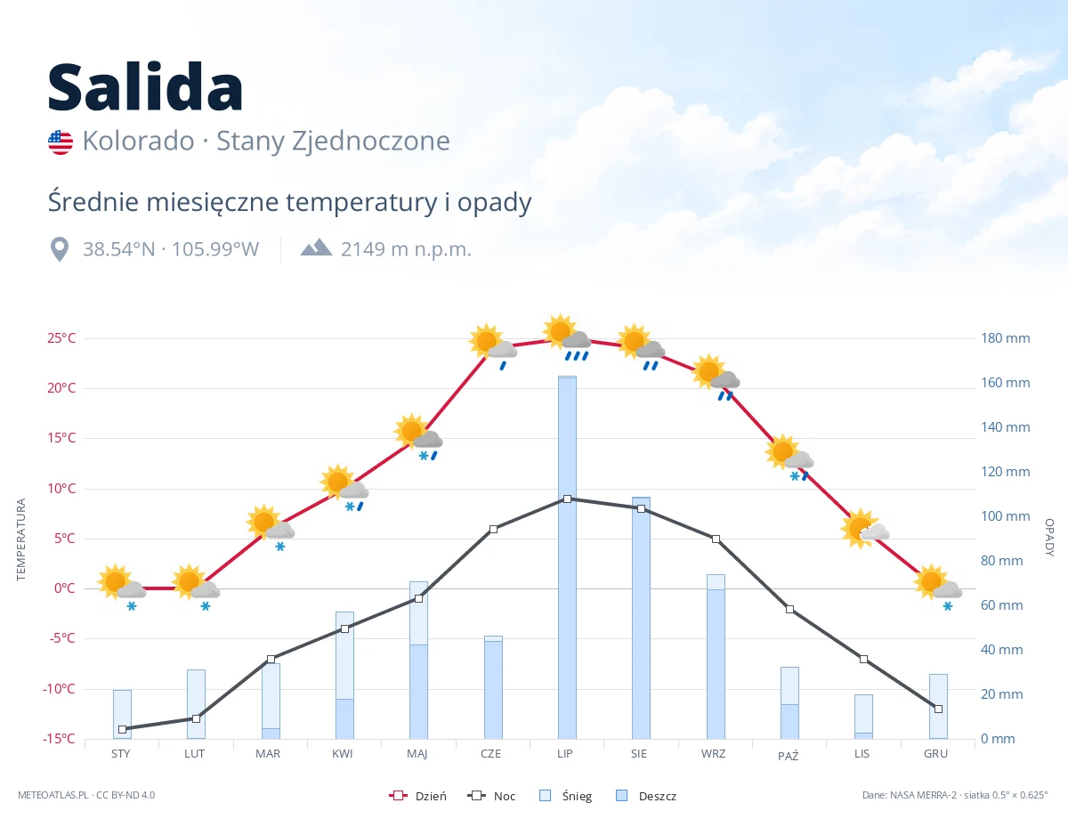 Salida - średnie miesięczne temperatury i opady
