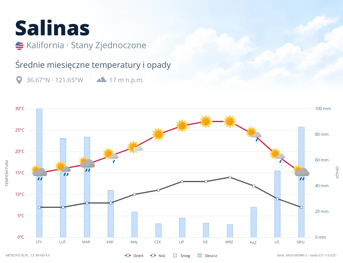 Salinas - średnie miesięczne temperatury i opady