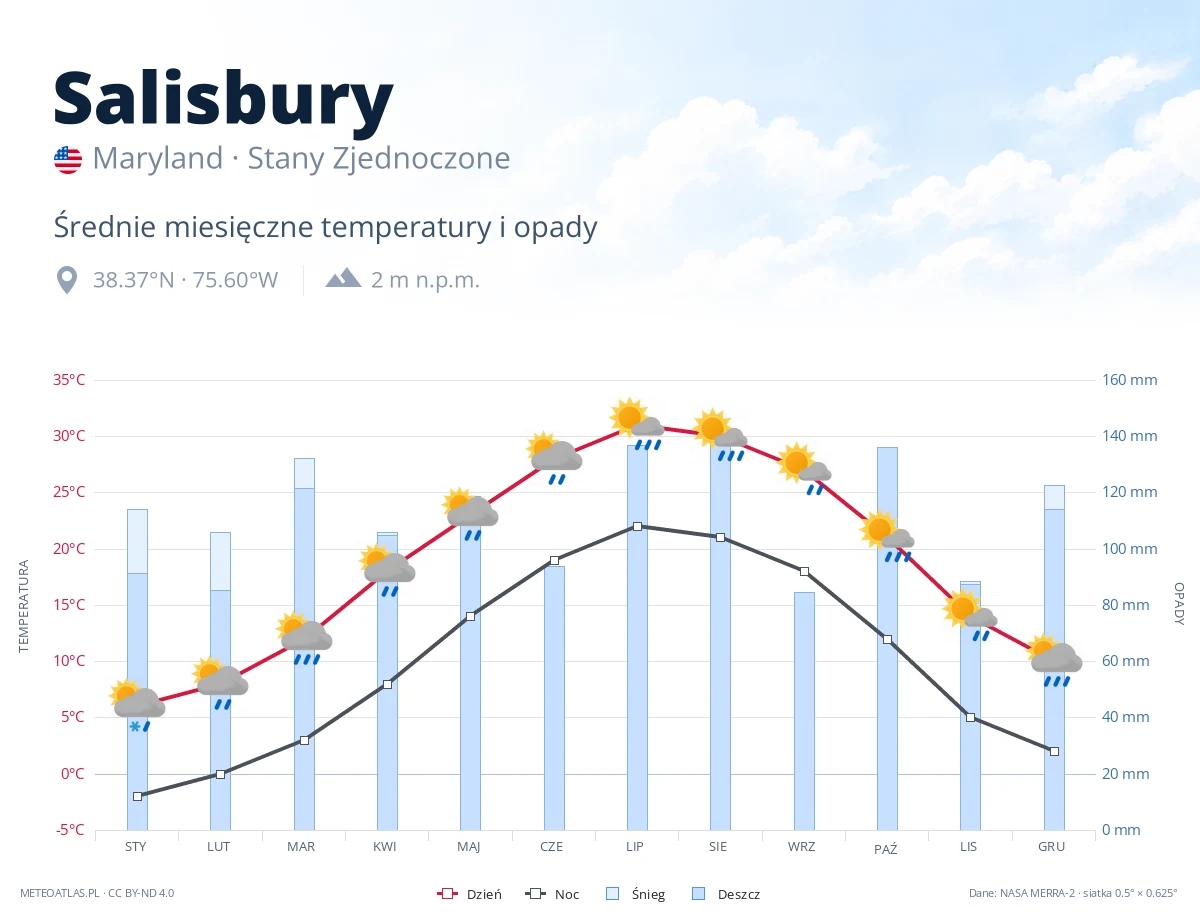 Salisbury - średnie miesięczne temperatury i opady