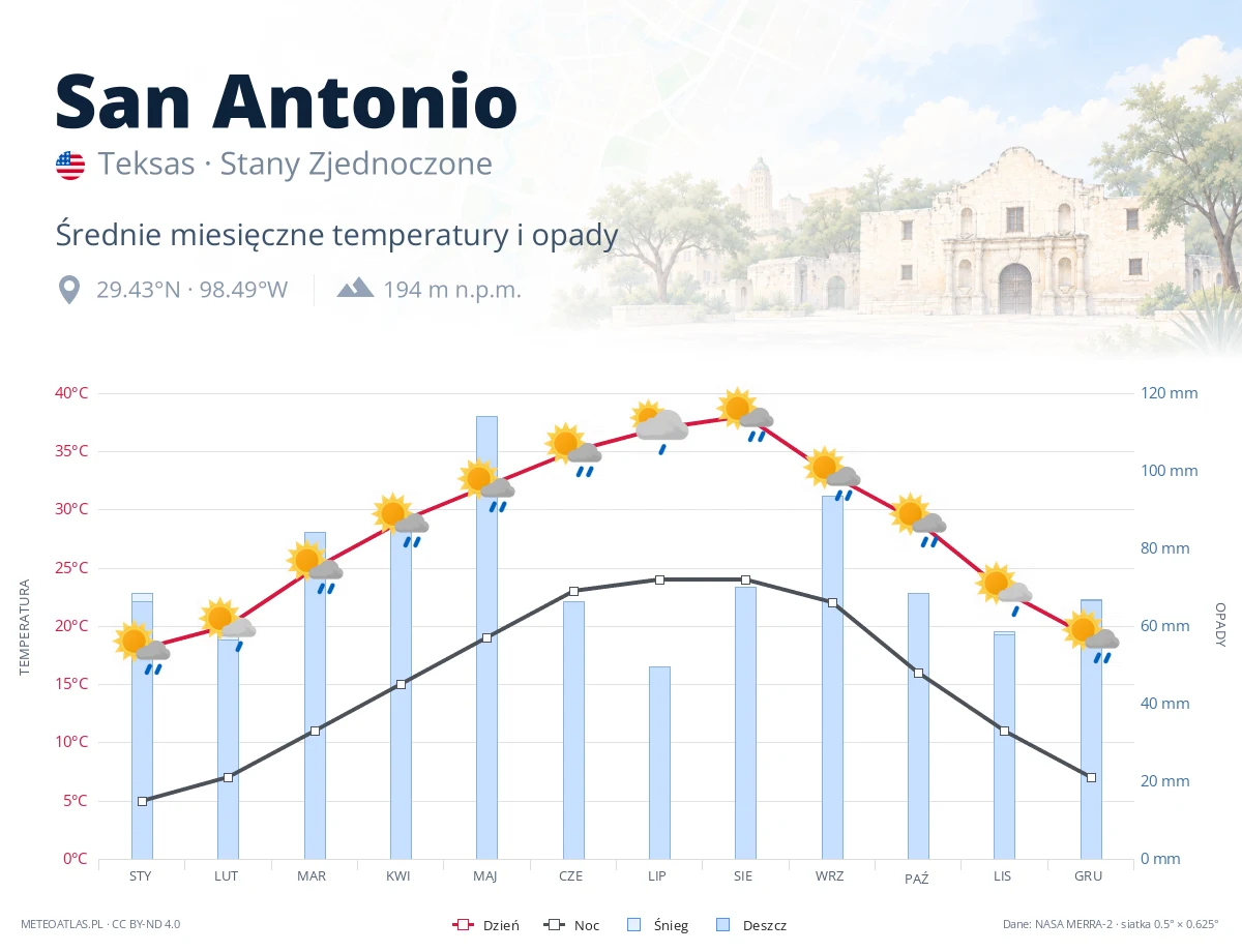 San Antonio - średnie miesięczne temperatury i opady