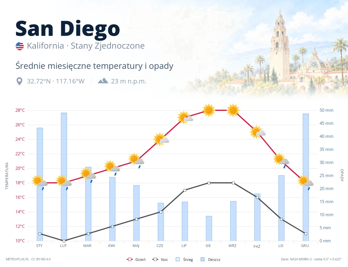 San Diego - średnie miesięczne temperatury i opady