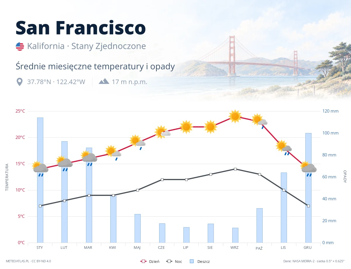 San Francisco - średnie miesięczne temperatury i opady