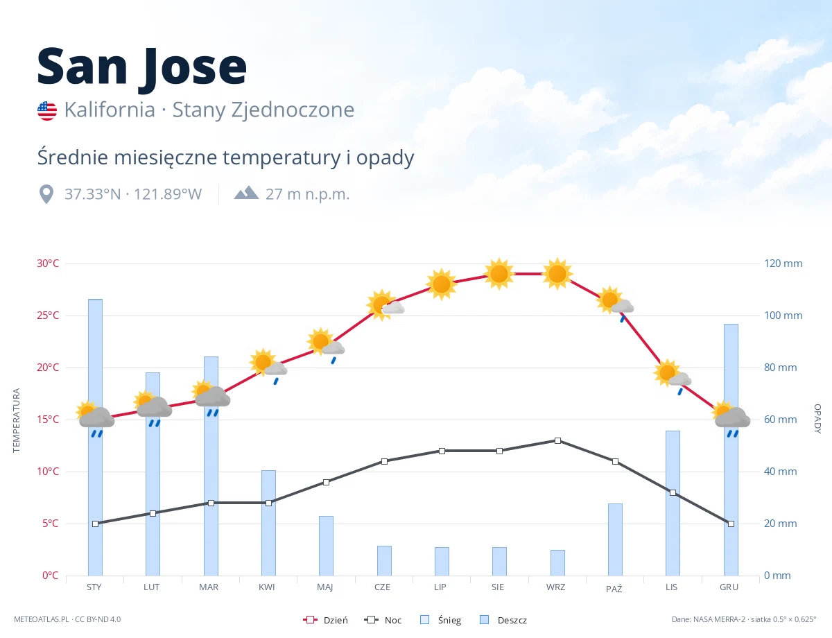 San Jose - średnie miesięczne temperatury i opady
