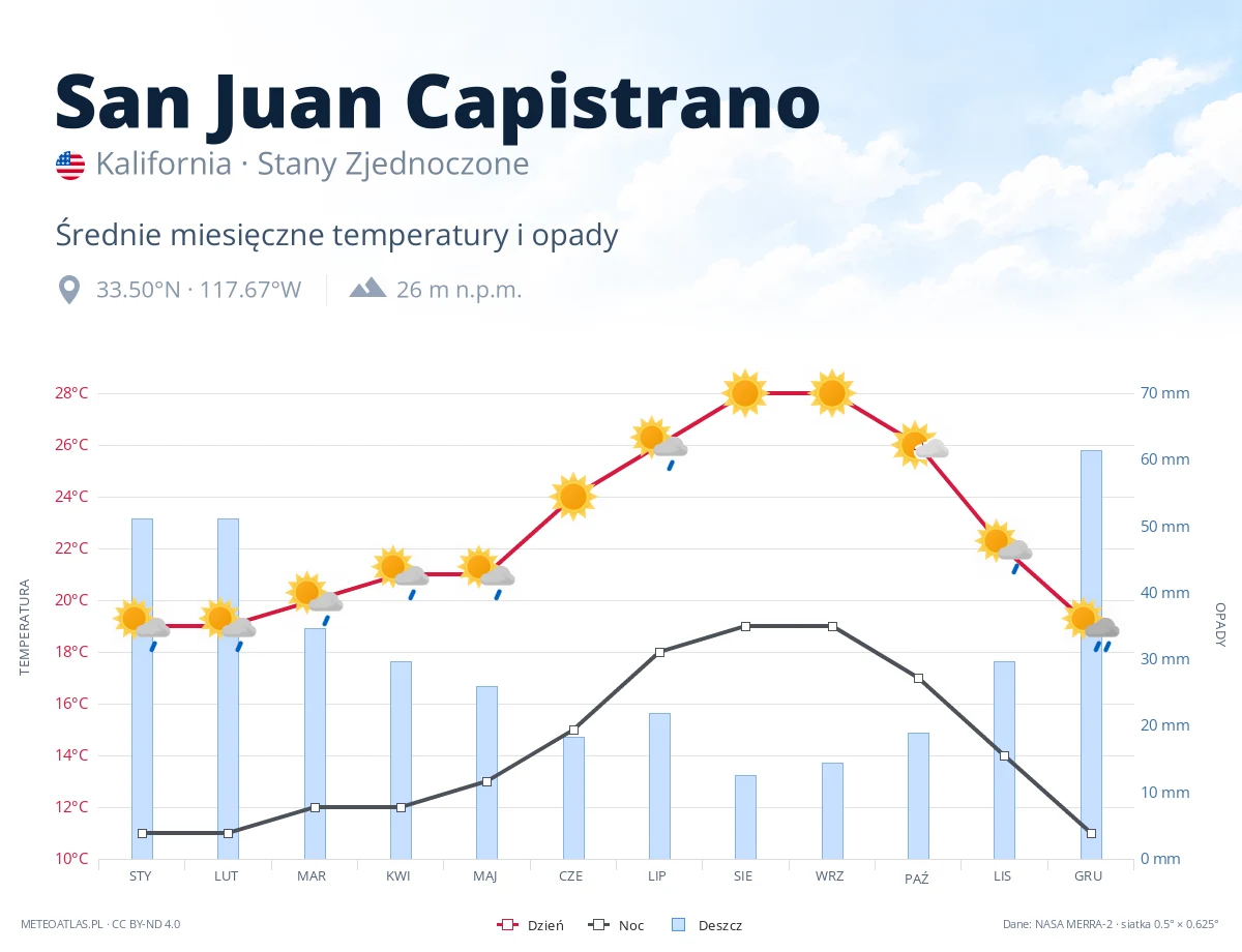 San Juan Capistrano - średnie miesięczne temperatury i opady