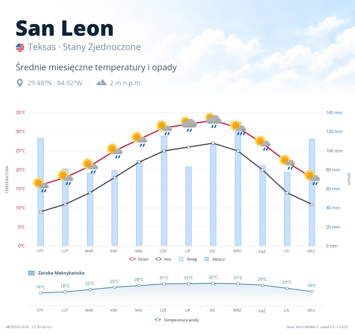 San Leon - średnie miesięczne temperatury i opady
