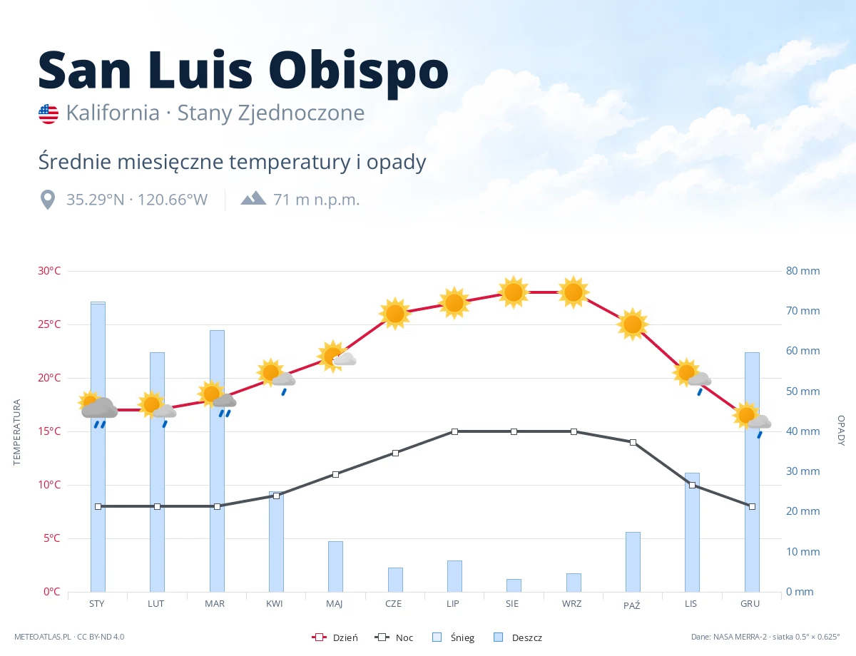 San Luis Obispo - średnie miesięczne temperatury i opady