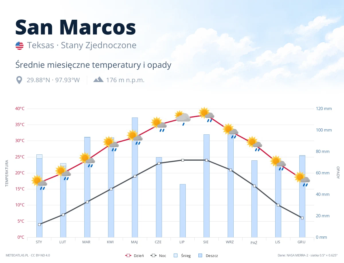 San Marcos - średnie miesięczne temperatury i opady