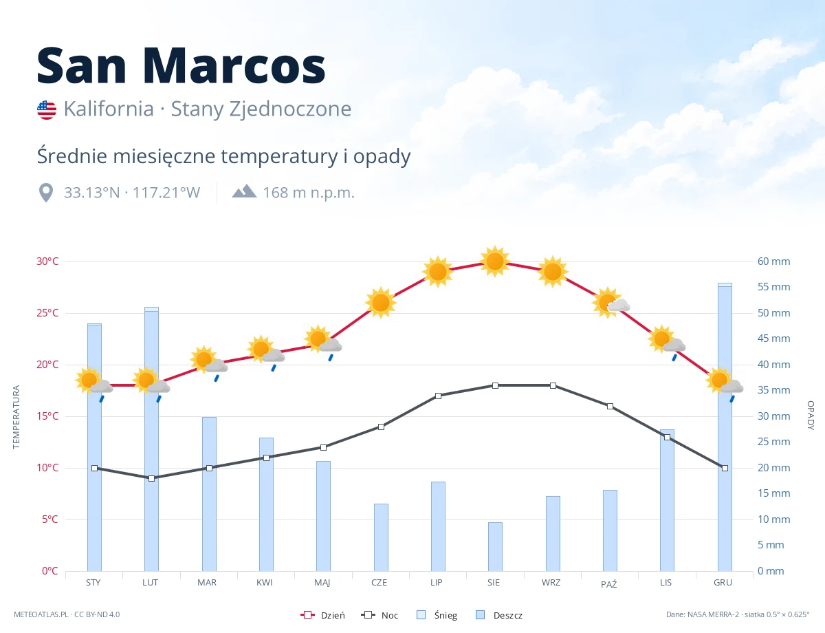 San Marcos - średnie miesięczne temperatury i opady