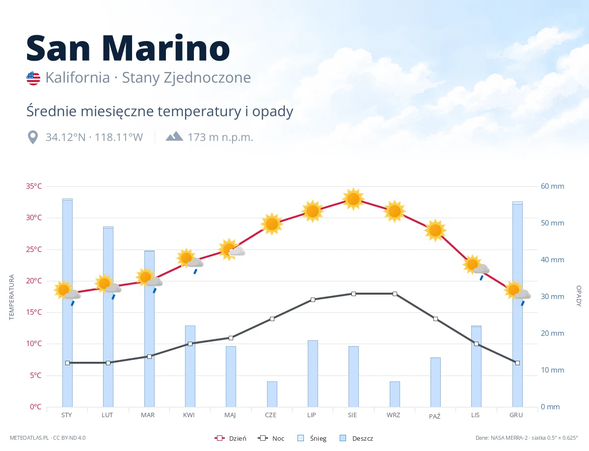 San Marino - średnie miesięczne temperatury i opady