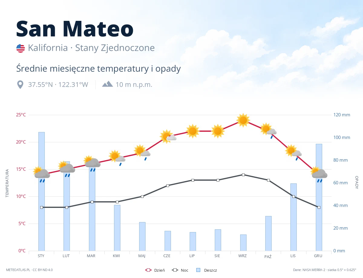 San Mateo - średnie miesięczne temperatury i opady