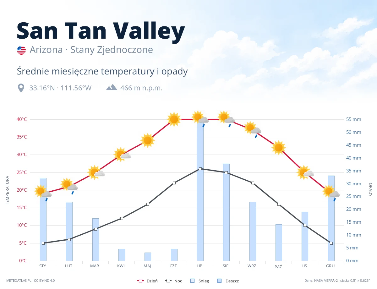 San Tan Valley - średnie miesięczne temperatury i opady