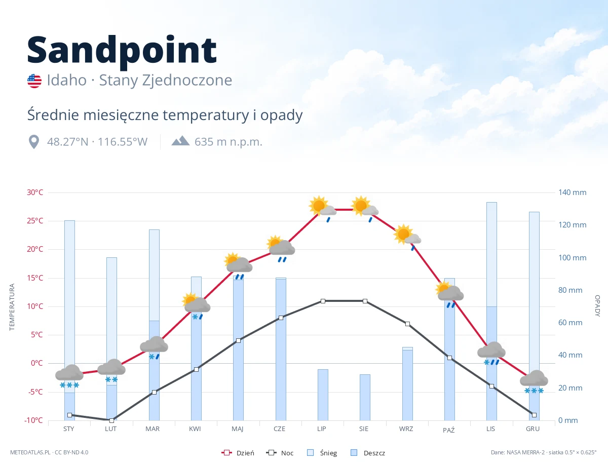 Sandpoint - średnie miesięczne temperatury i opady
