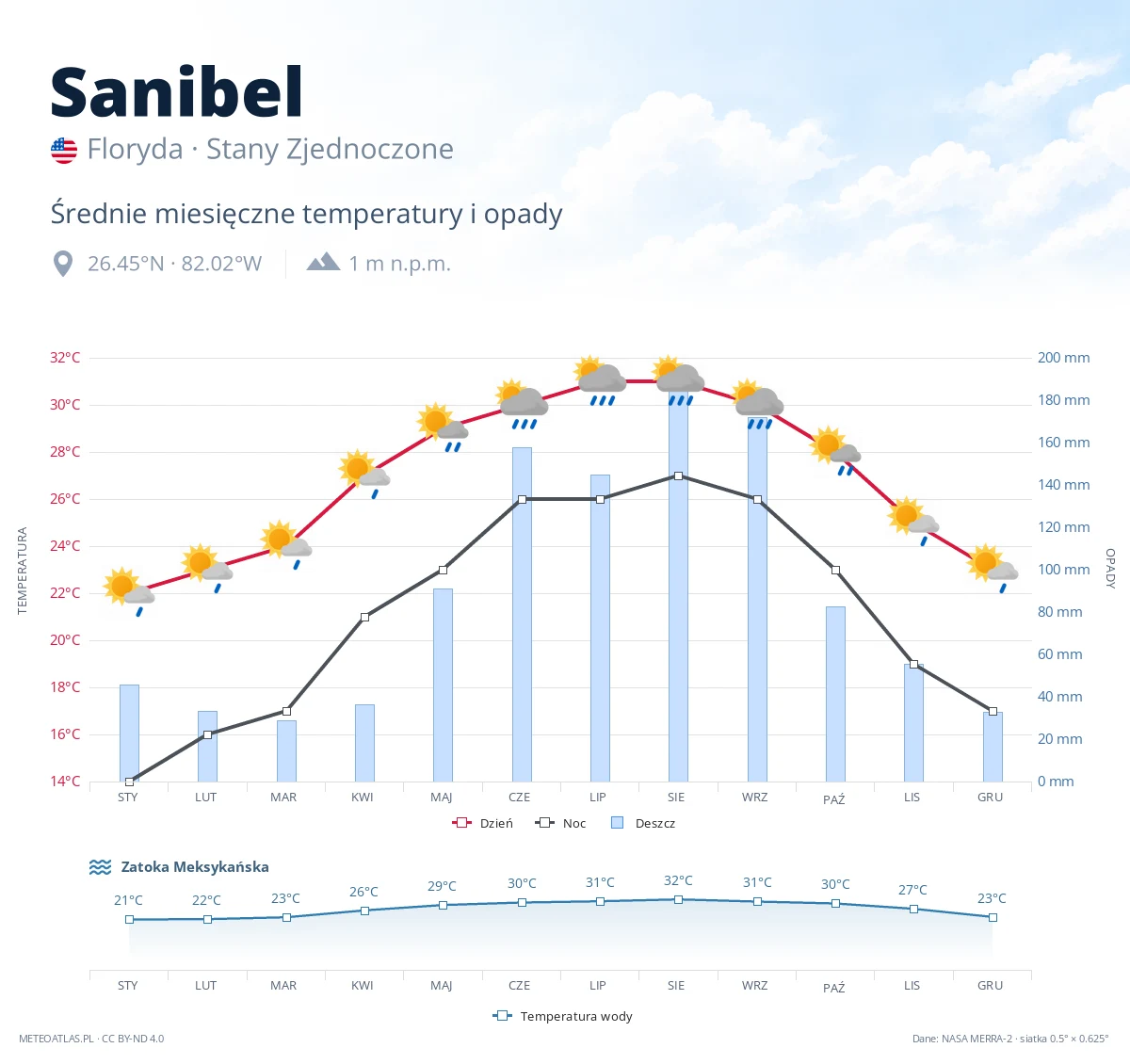 Sanibel - średnie miesięczne temperatury i opady