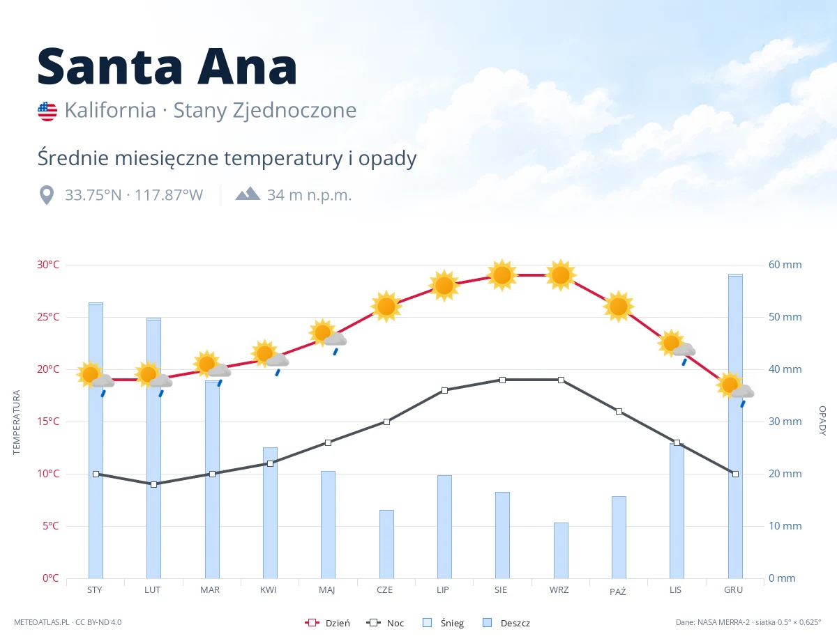 Santa Ana - średnie miesięczne temperatury i opady