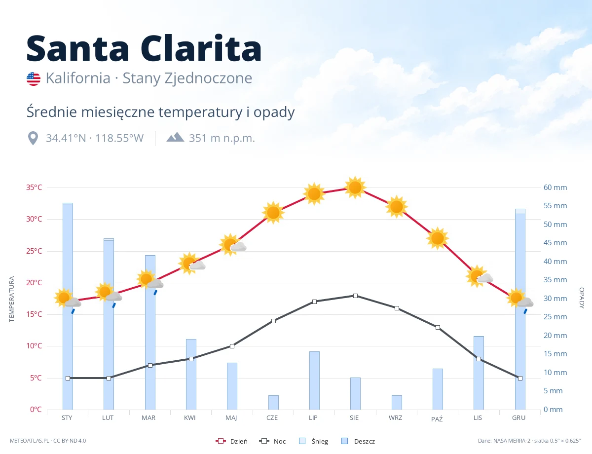Santa Clarita - średnie miesięczne temperatury i opady