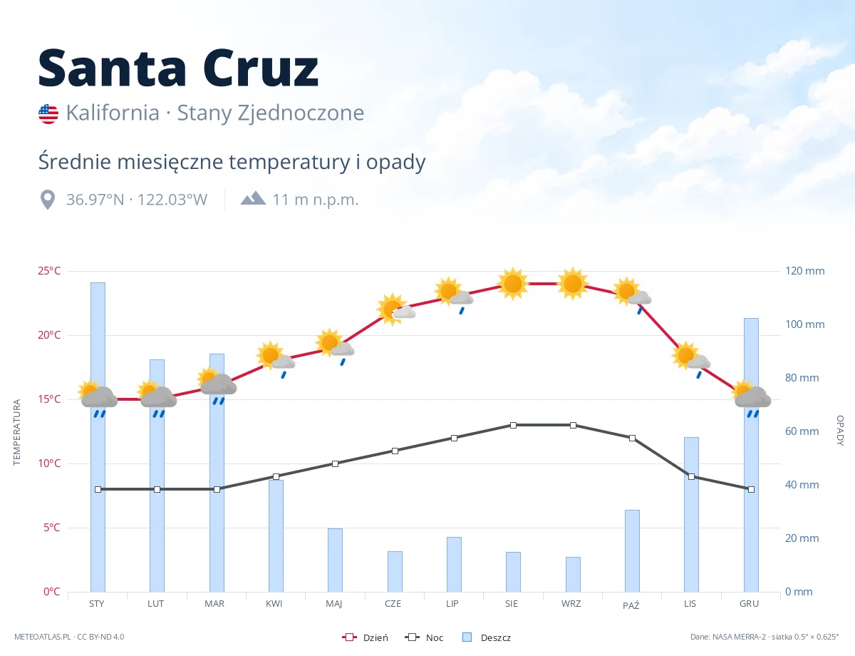 Santa Cruz - średnie miesięczne temperatury i opady