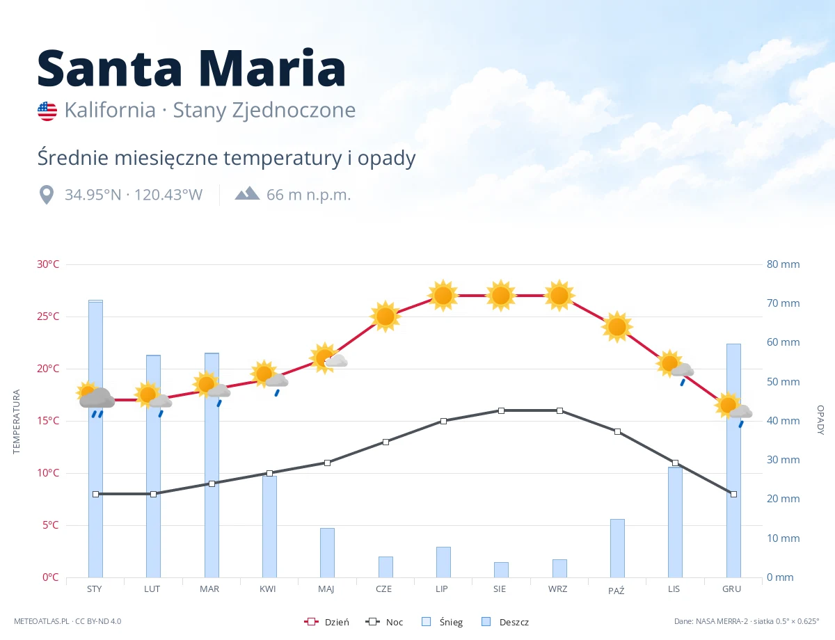 Santa Maria - średnie miesięczne temperatury i opady