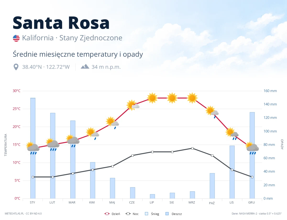 Santa Rosa - średnie miesięczne temperatury i opady