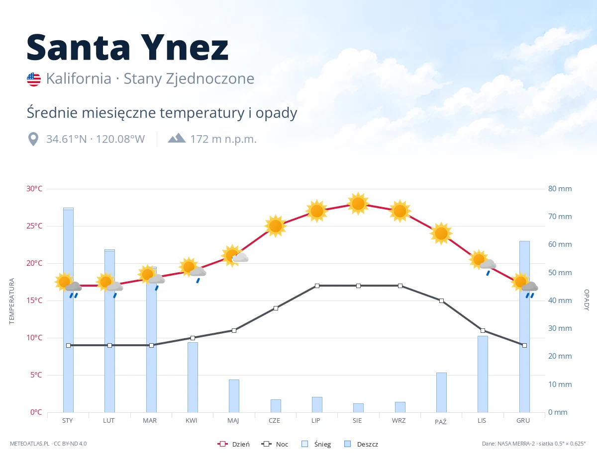 Santa Ynez - średnie miesięczne temperatury i opady