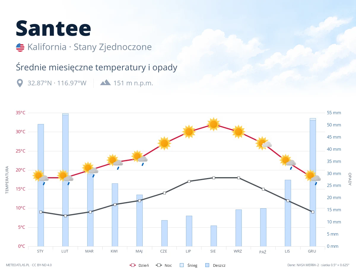 Santee - średnie miesięczne temperatury i opady