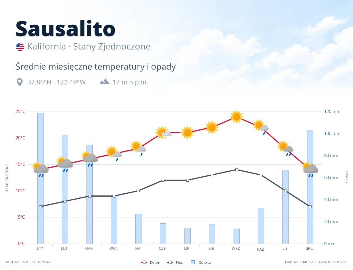 Sausalito - średnie miesięczne temperatury i opady