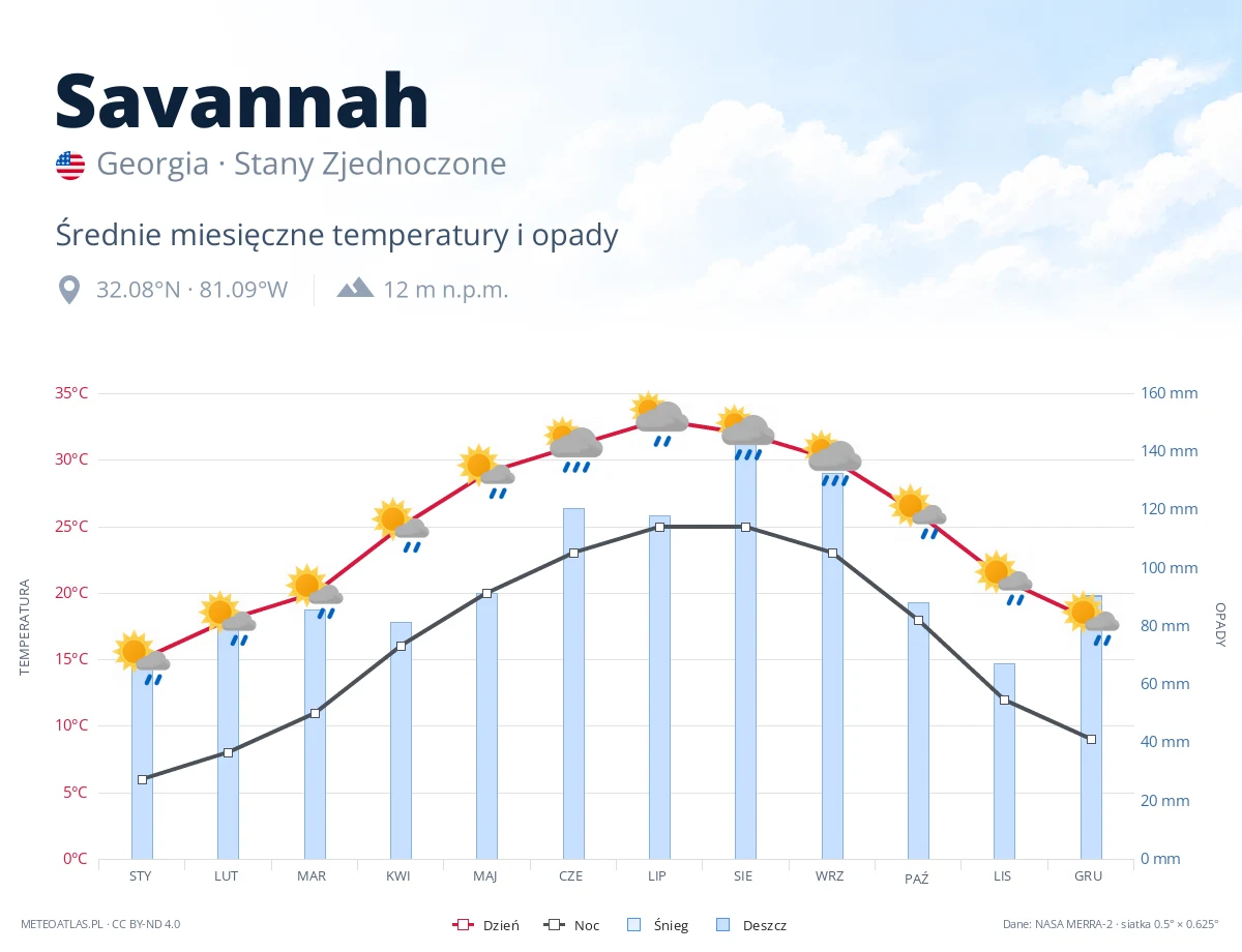 Savannah - średnie miesięczne temperatury i opady