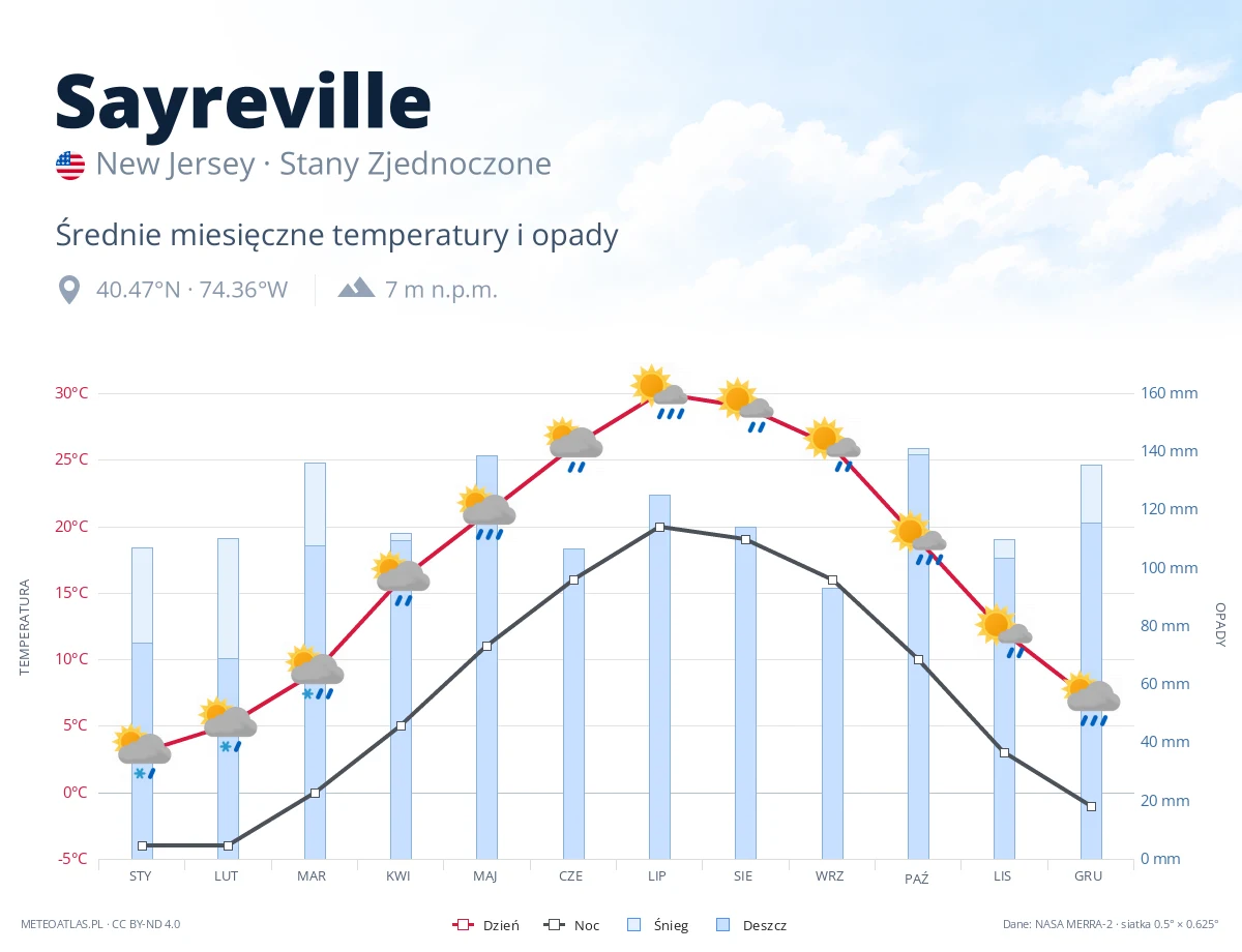 Sayreville - średnie miesięczne temperatury i opady