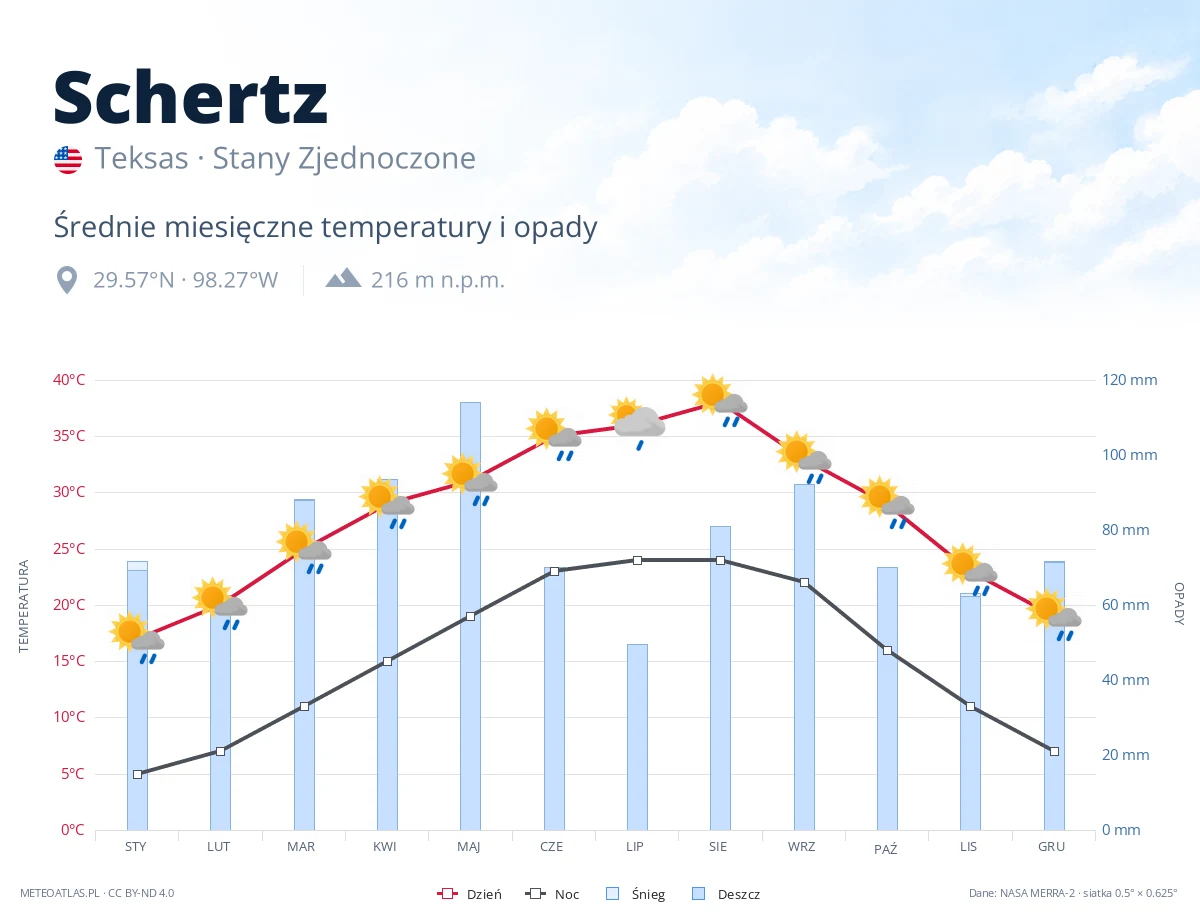 Schertz - średnie miesięczne temperatury i opady
