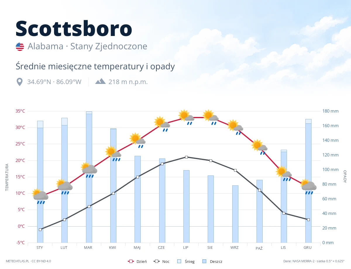 Scottsboro - średnie miesięczne temperatury i opady