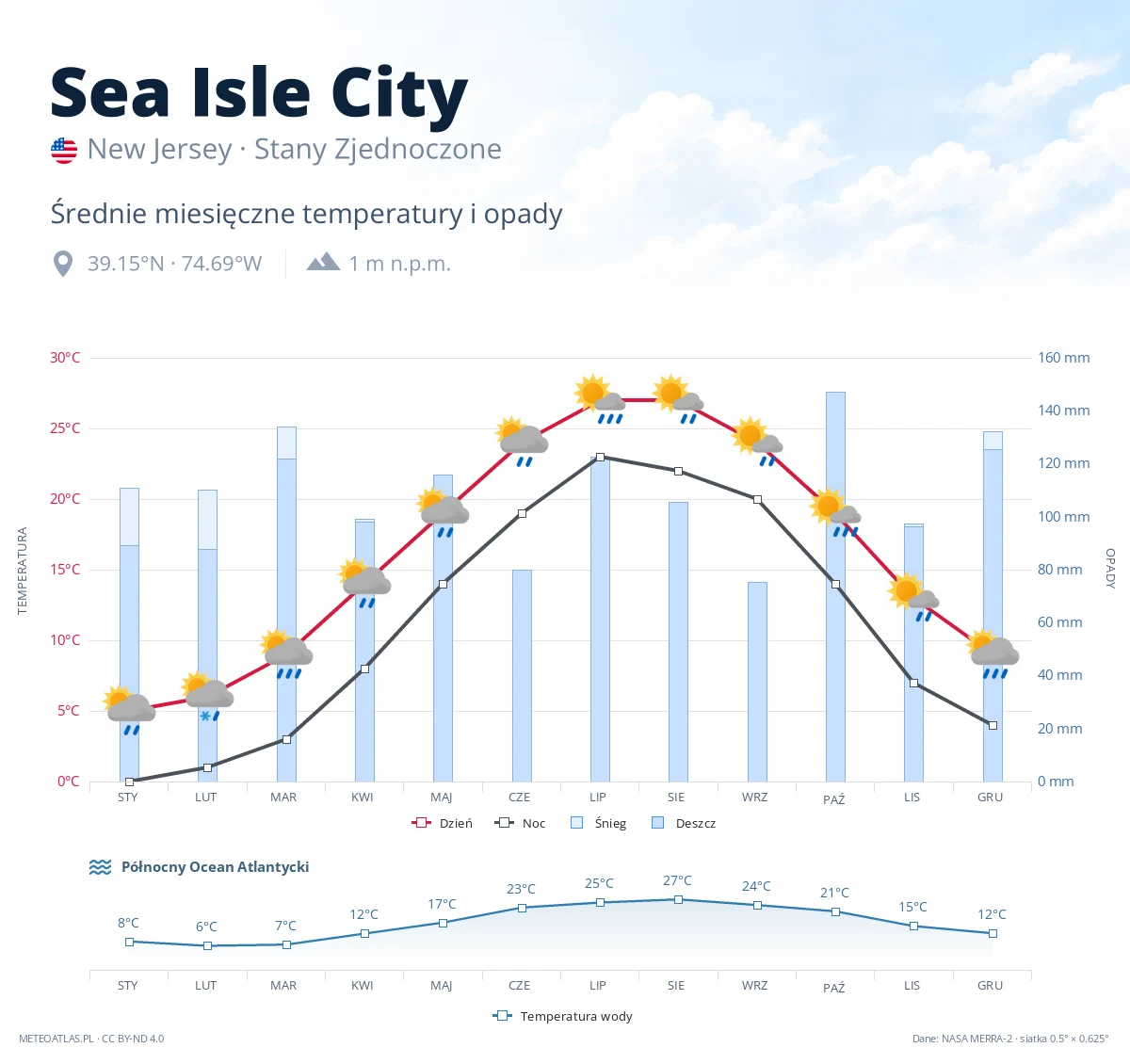 Sea Isle City - średnie miesięczne temperatury i opady