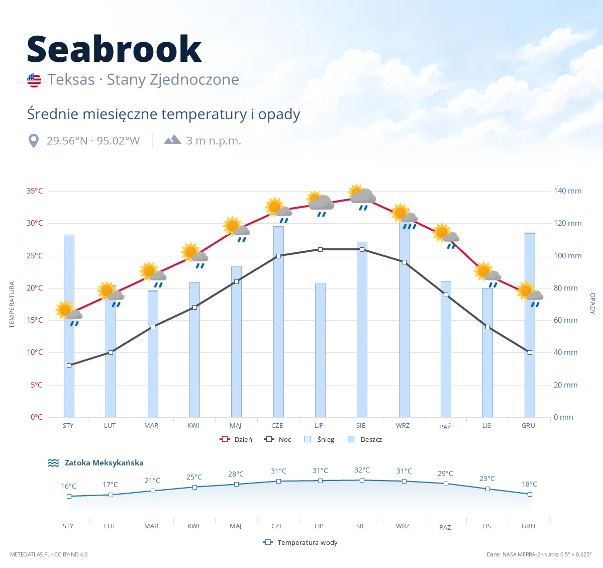 Seabrook - średnie miesięczne temperatury i opady