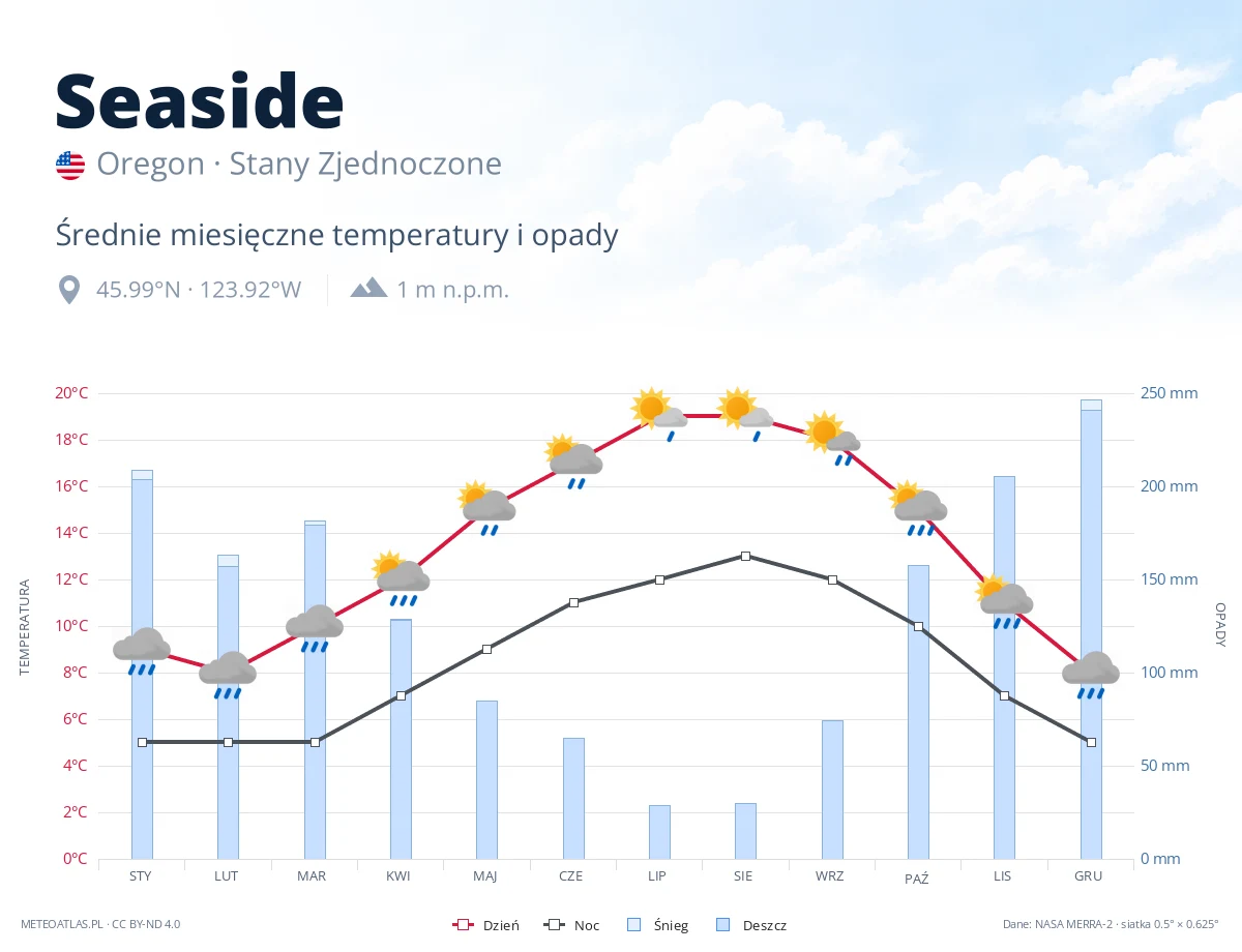 Seaside - średnie miesięczne temperatury i opady