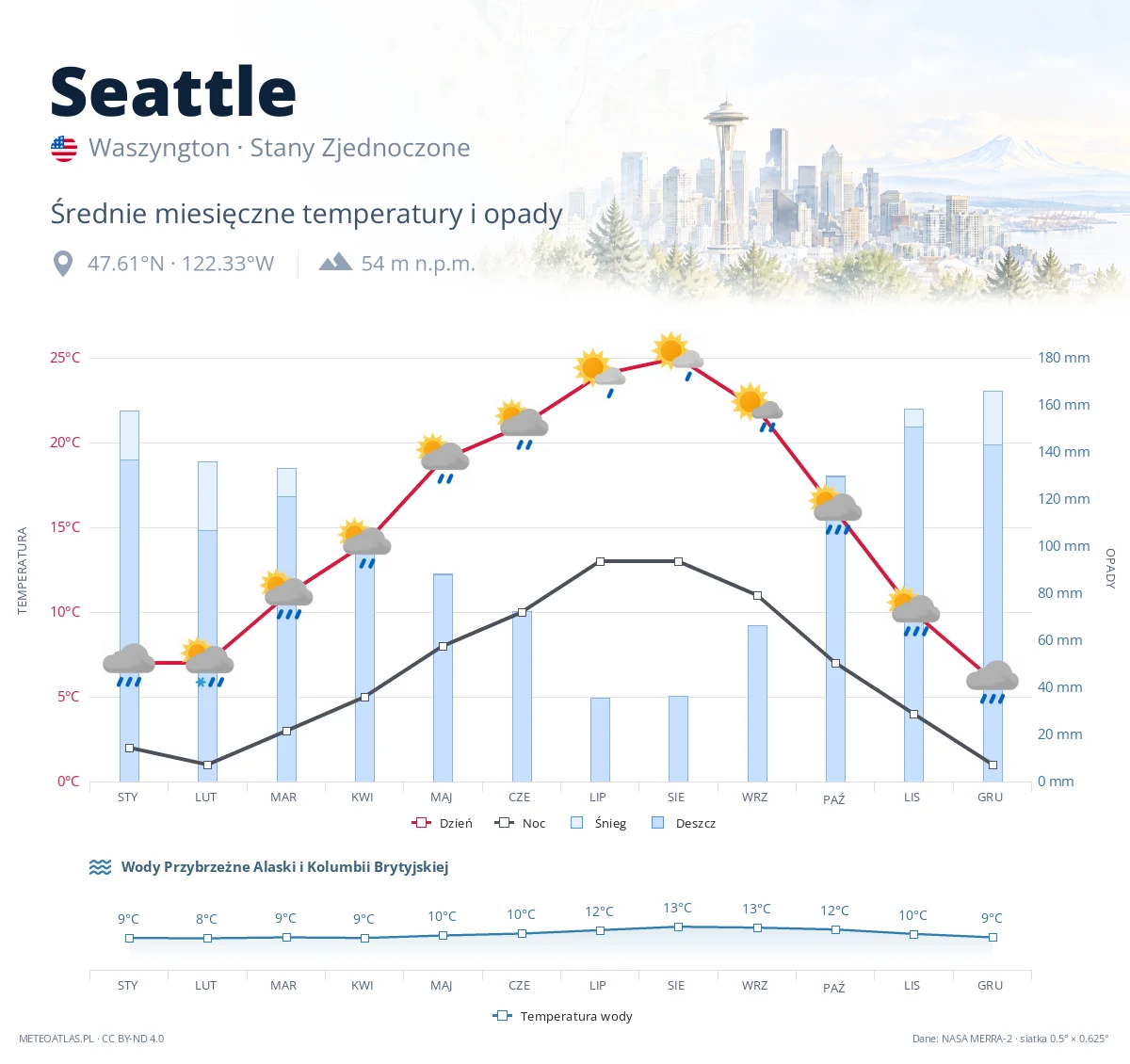 Seattle - średnie miesięczne temperatury i opady